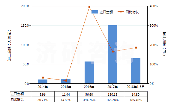 2014-2018年3月中國氧(HS28044000)進口總額及增速統(tǒng)計 2014-2018年3月中國氧(HS28044000)進口總額及增速統(tǒng)計